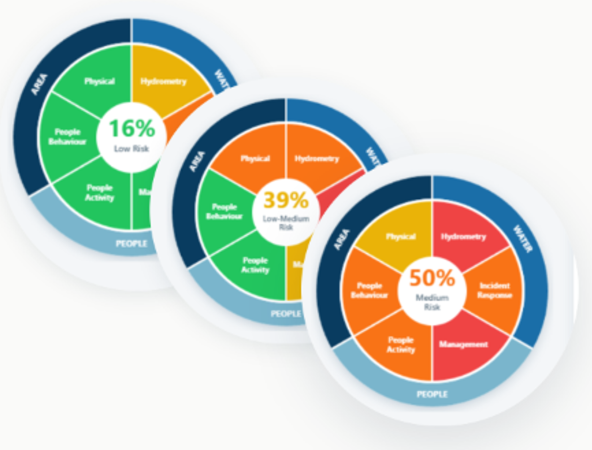 Three Water Risk Rating Tool wheels comparing locations: 16% low risk, 39% low-medium risk and 50% medium risk, each split across area, water and people categories